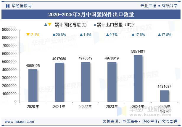 2020-2025年3月中國緊固件出口數量