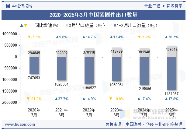 2020-2025年3月中國緊固件出口數量
